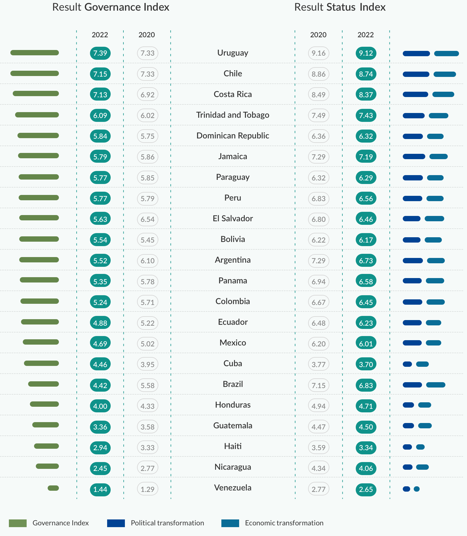 How populist promises have undermined Latin American democracies