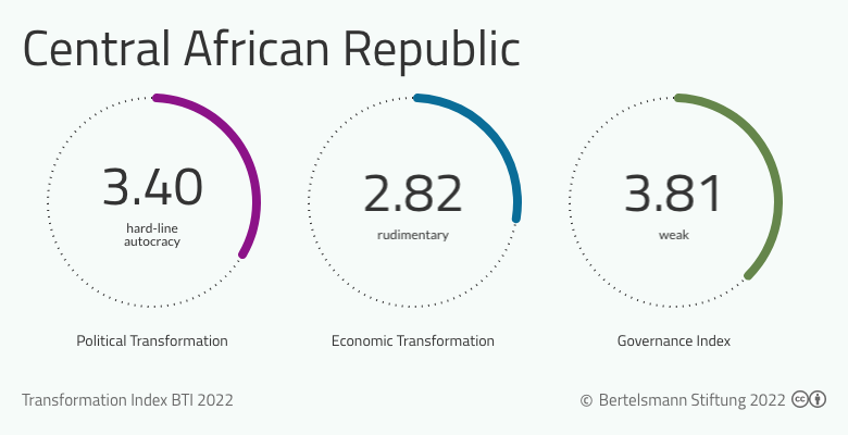BTI 2022: Central African Republic : BTI 2022