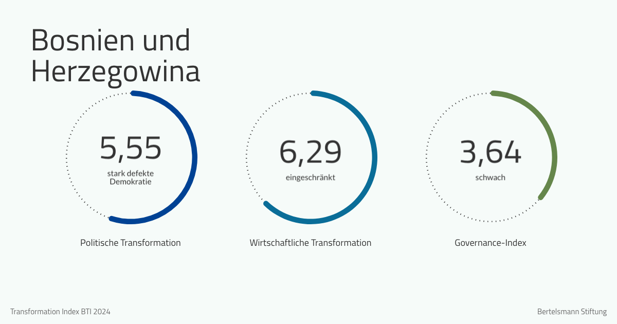 Bti Project.pdf Bti 2024 Polen Country Dashboard: Bti 2024 – LNJE