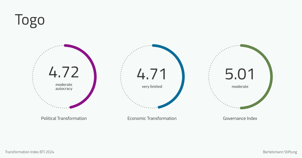 Bti Project.pdf Bti 2024 Brasilien Country Dashboard – UPTWU