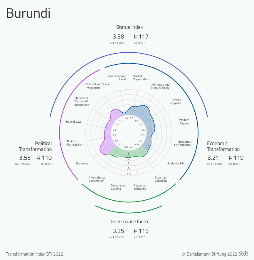 BTI 2022 Burundi Country Report: BTI 2022