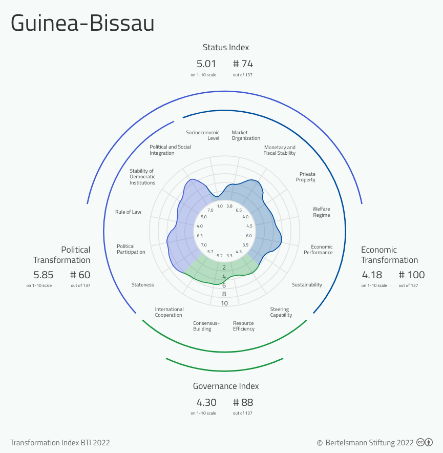 BTI 2022 Guinea-Bissau Country Report: BTI 2022