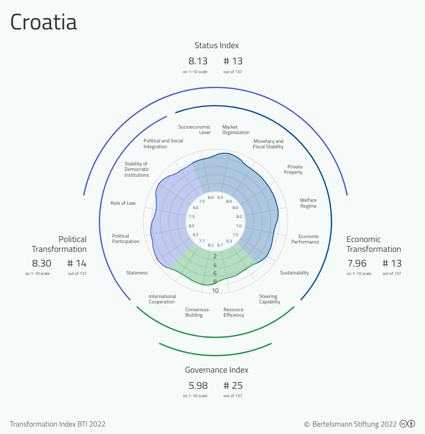Bti 22 Croatia Country Report Bti 22