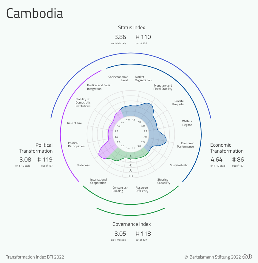 Data cambodia 2021