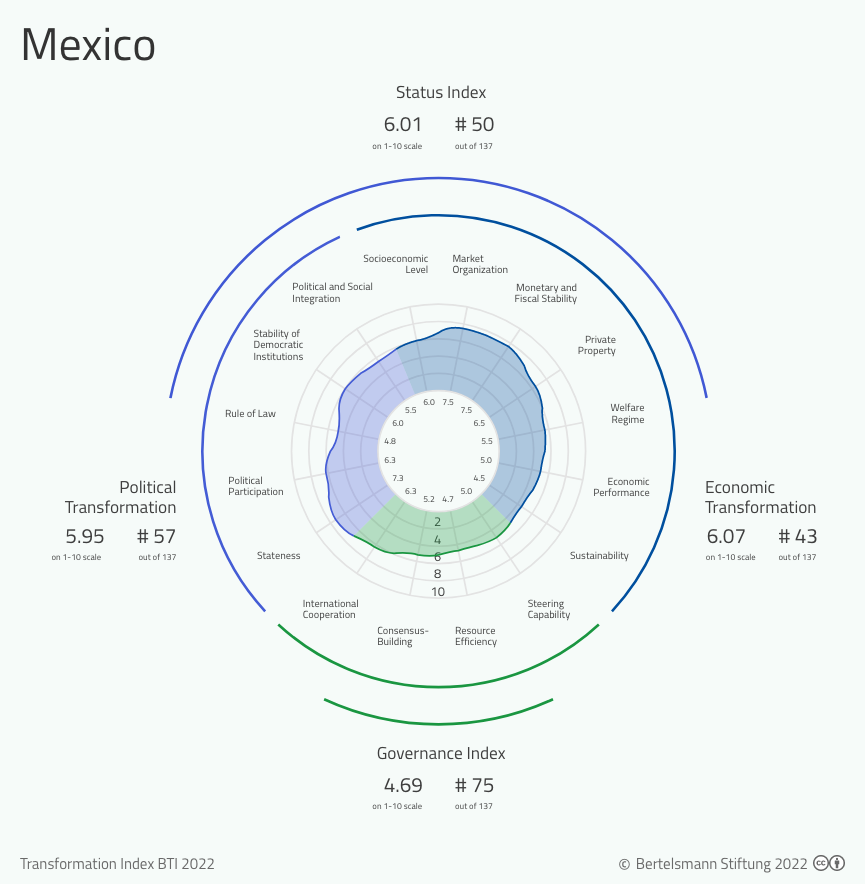 BTI 2022 Mexico Country Report BTI 2022
