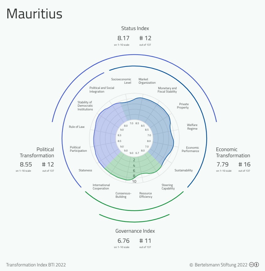 mauritius tourism statistics 2022