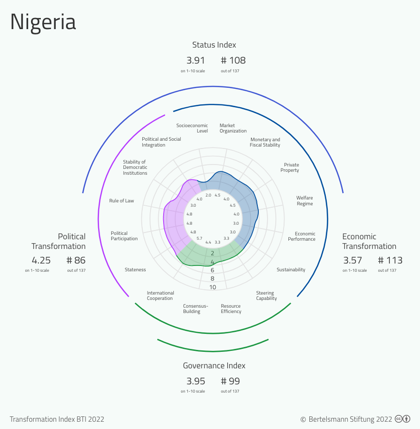 BTI 2022 Nigeria Country Report BTI 2022