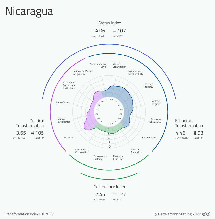 Nicaragua: Freedom on the Net 2023 Country Report