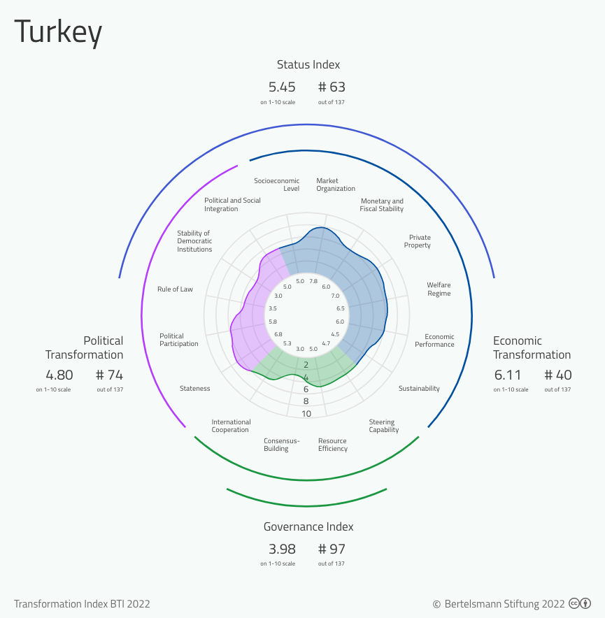 BTI 2022 Turkey Country Report: BTI 2022