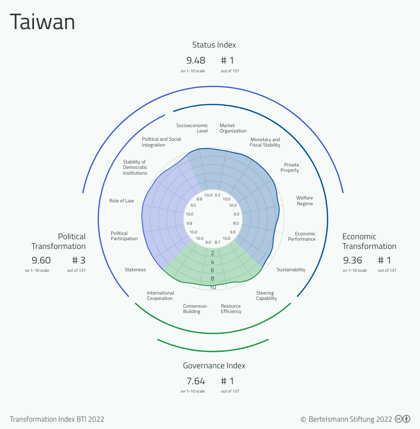 Bti 2022 Taiwan Country Report, High Paying Landscape Architecture Jobs In Taiwan