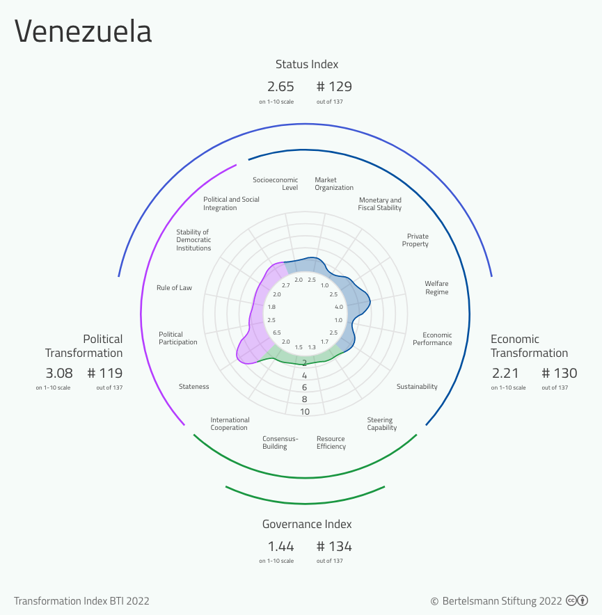 BTI 2022 Venezuela Country Report BTI 2022