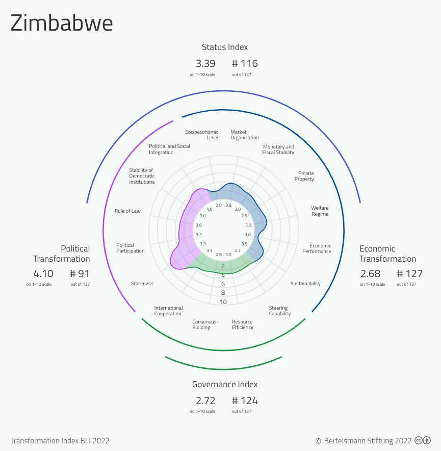 BTI 2022 Zimbabwe Country Report BTI 2022