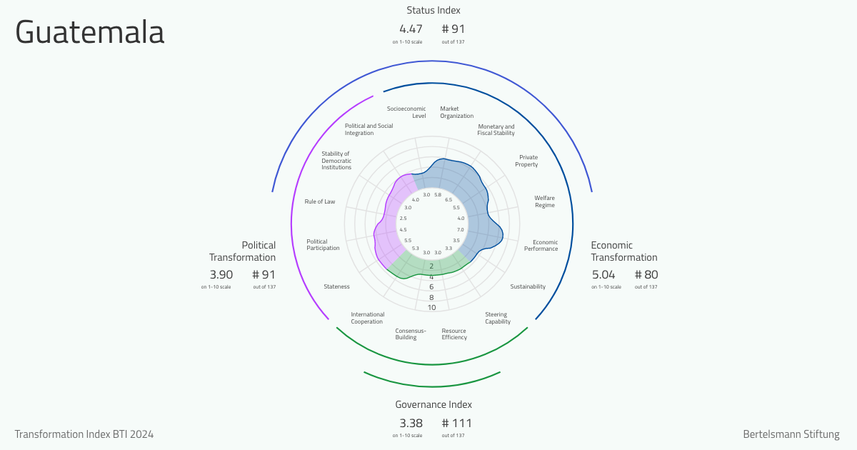 BTI 2024 Guatemala Country Report BTI 2024