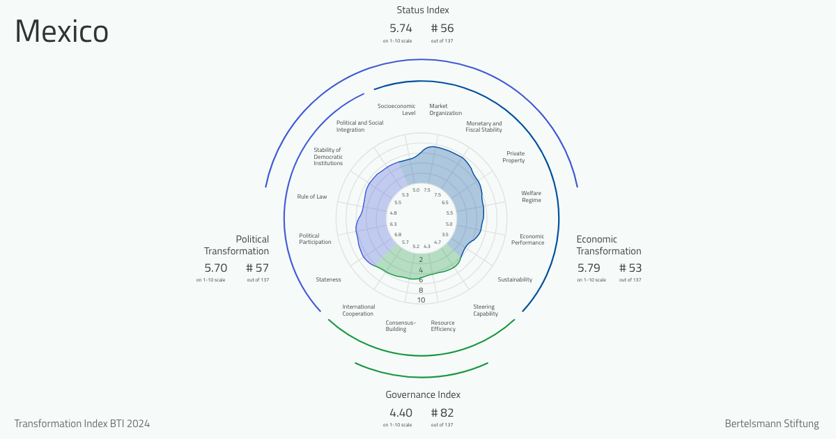 BTI 2024 Mexico Country Report BTI 2024