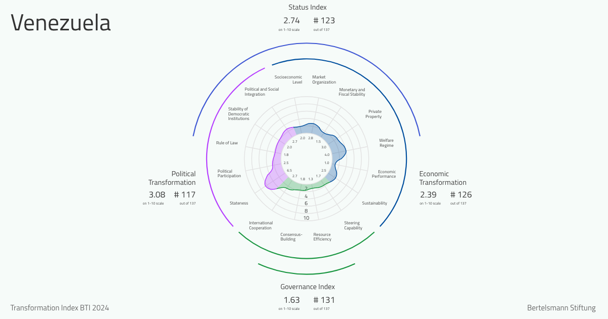 BTI 2024 Venezuela Country Report BTI 2024